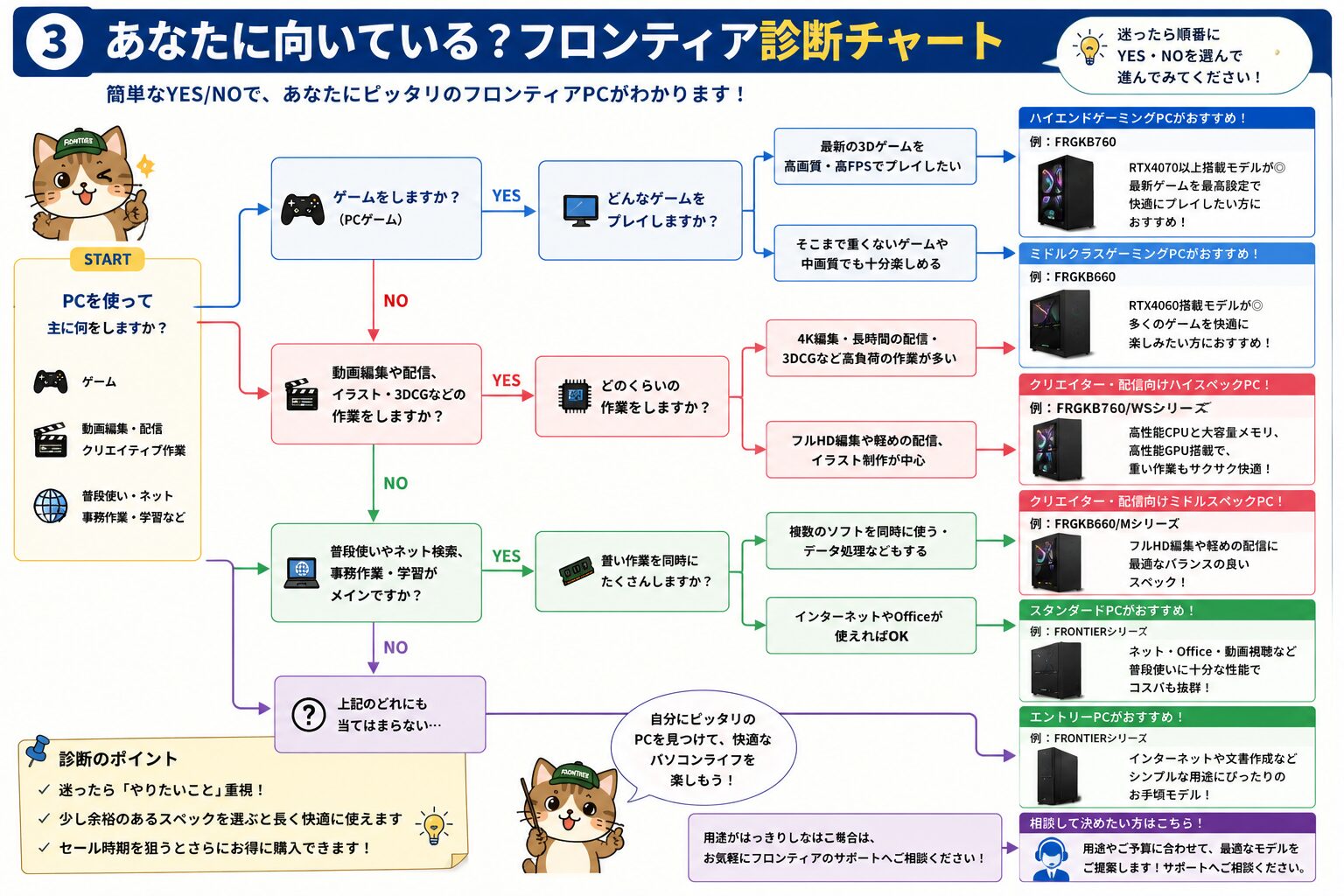 フロンティア診断シート