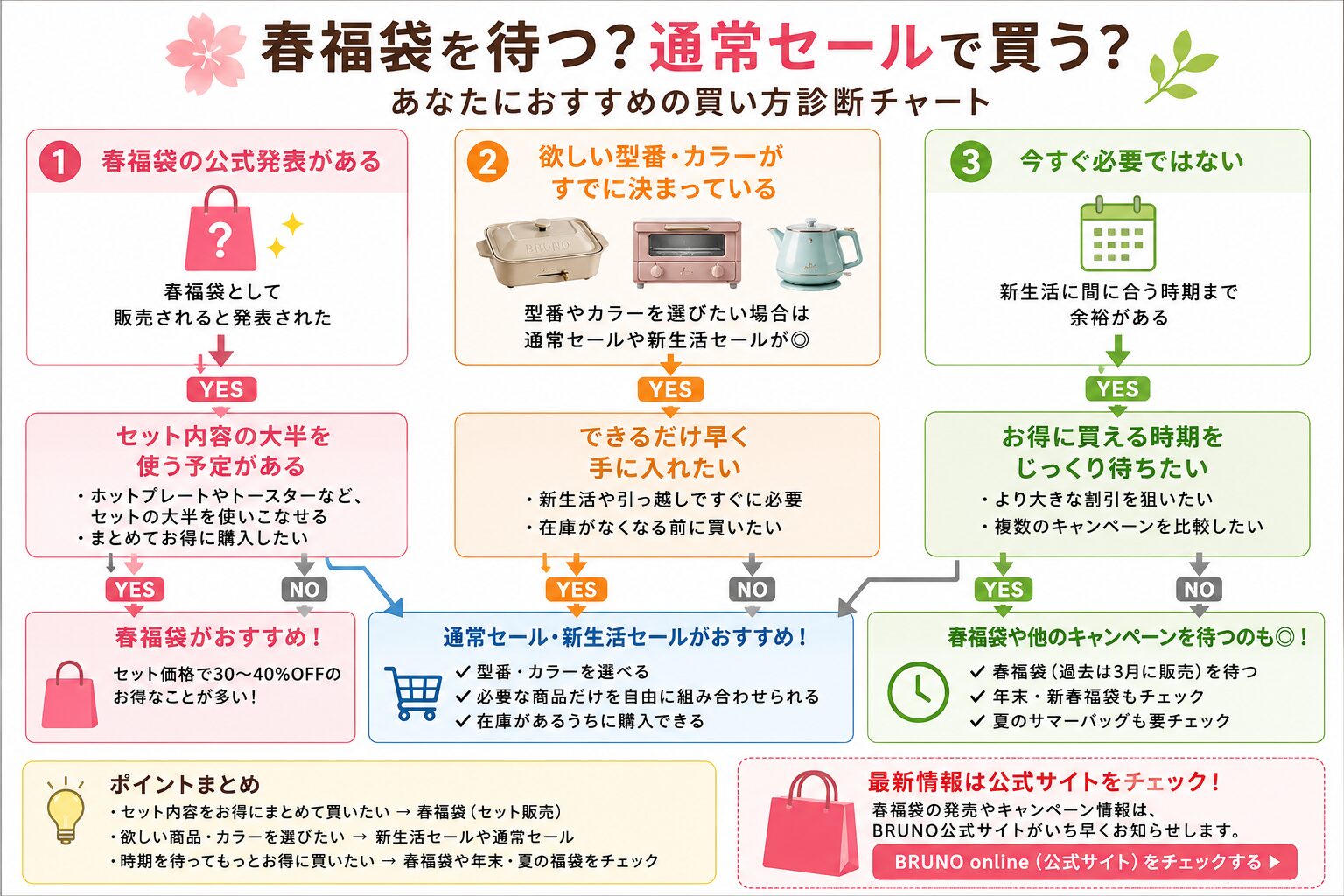 BRUNO春福袋を待つか通常セールで買うかの診断