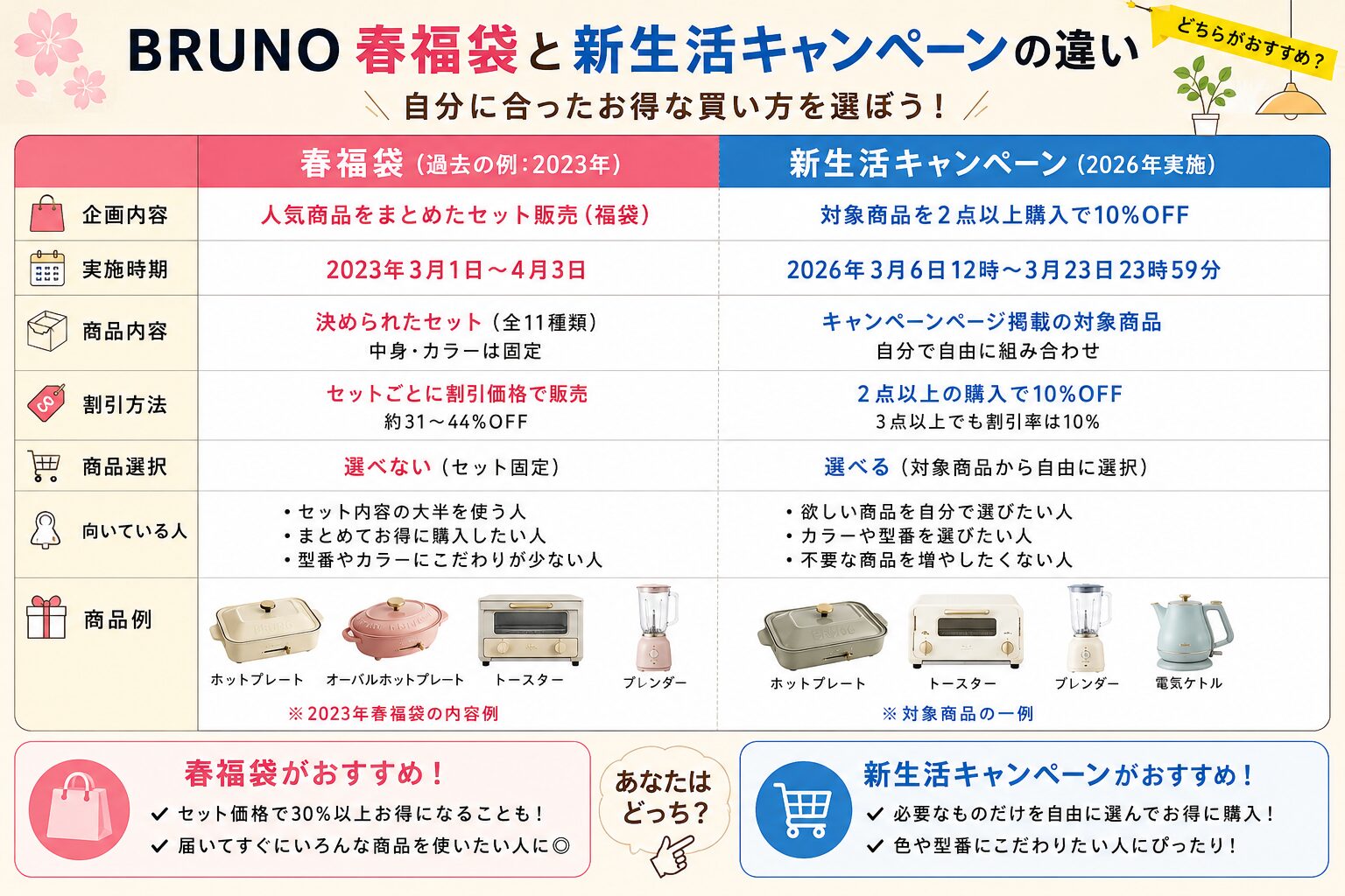 BRUNO春福袋と新生活応援キャンペーンの違い