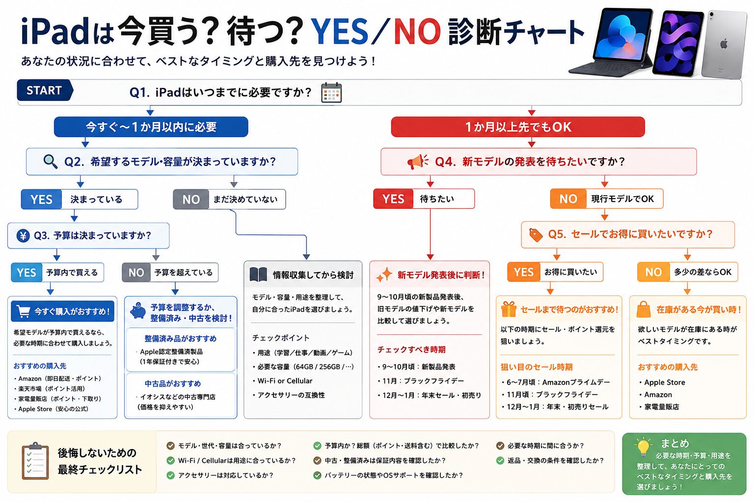 iPadは今買う？待つ？YES／NO診断
