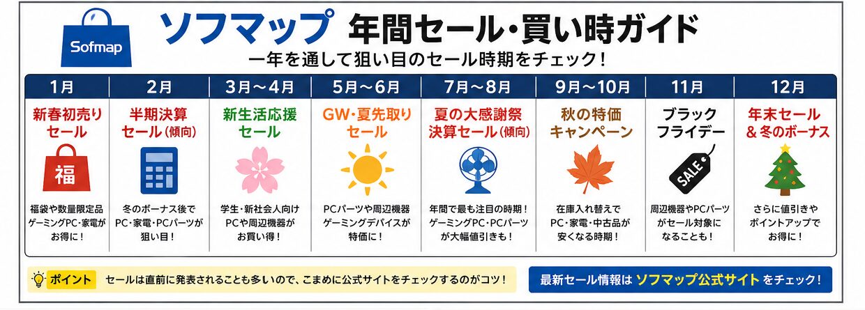 ソフマップの年間セール時期と買い時ガイド