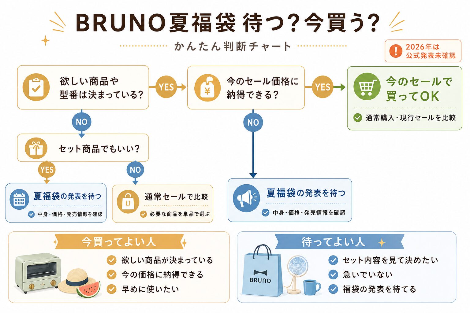 BRUNO夏福袋を待つ・現在のセールで買う診断