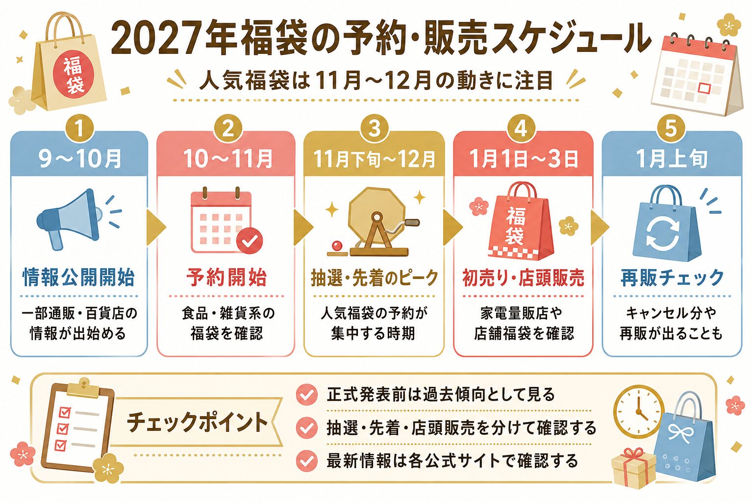 2027年福袋の予約・販売スケジュール