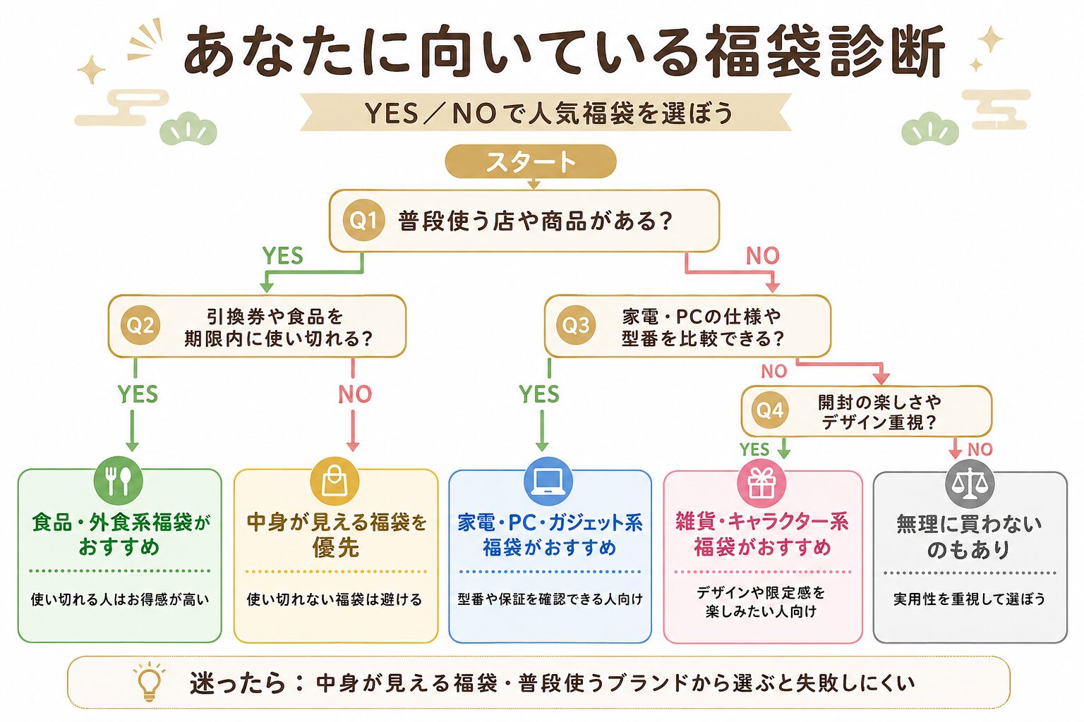 あなたに向いている福袋診断