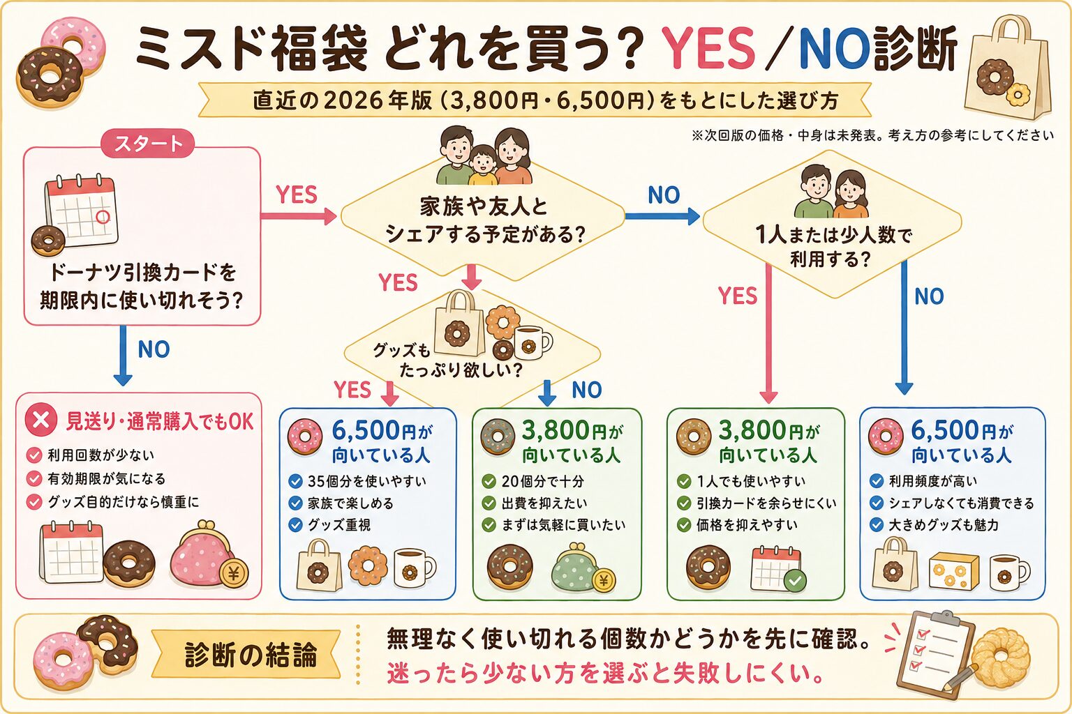 ミスド福袋はどれを買うかYES NO診断