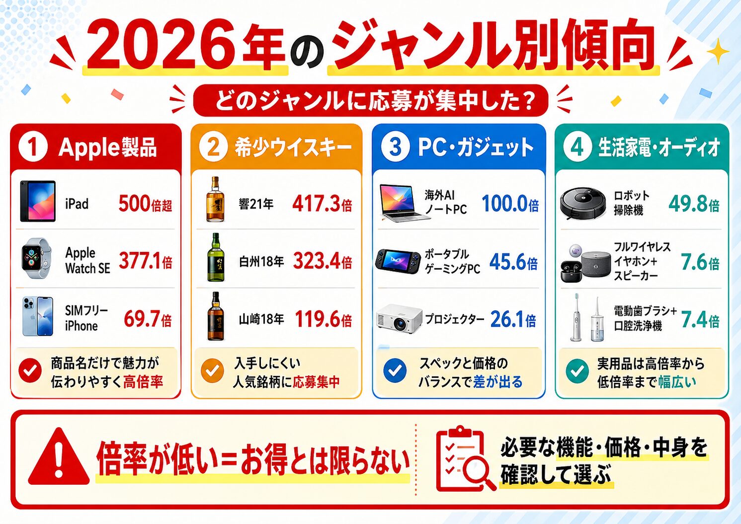 ビックカメラ福袋ジャンル別傾向