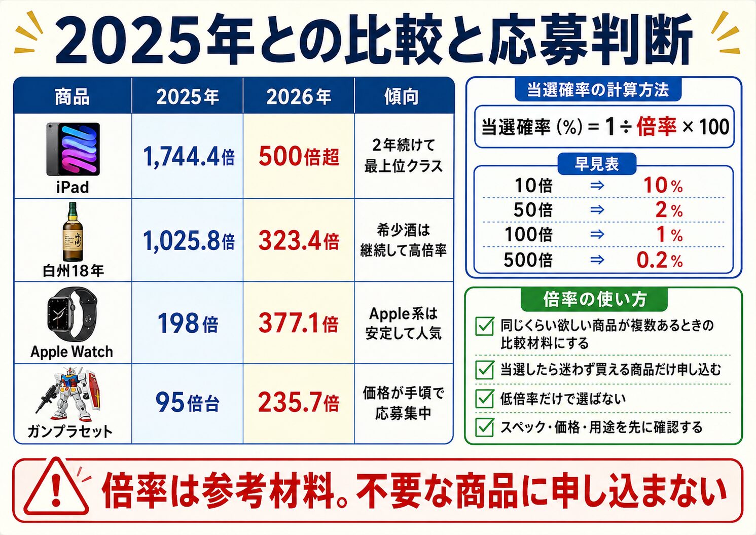 比較と応募判断