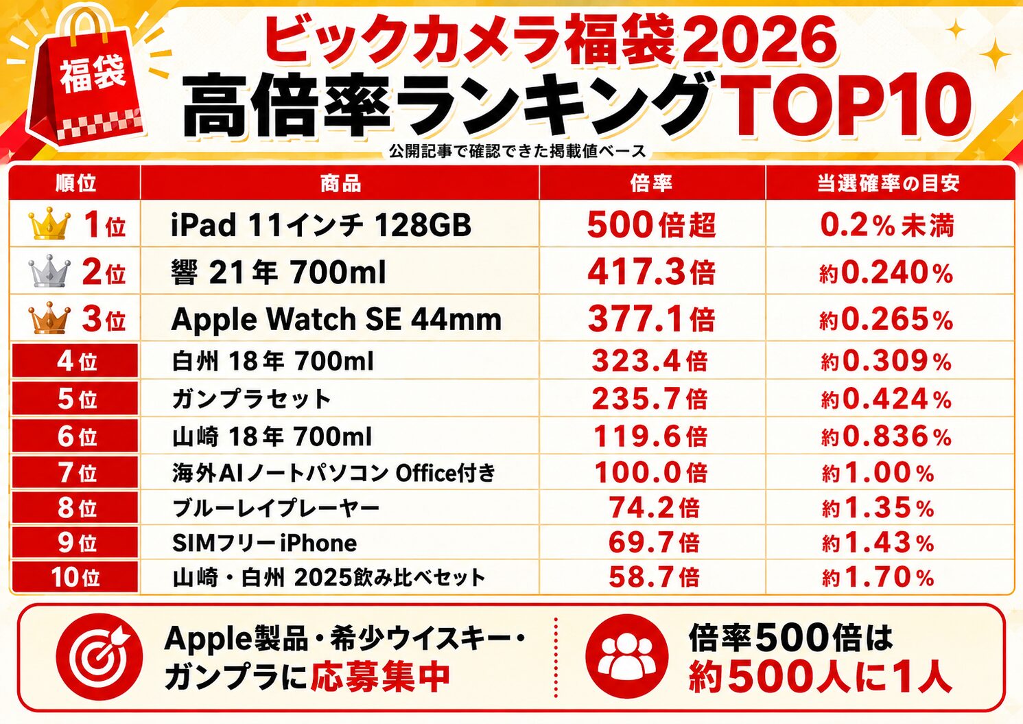 ビックカメラ福袋2026の高倍率ランキングTOP10