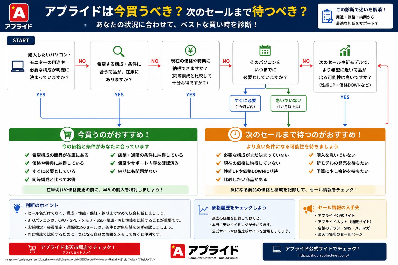 アプライドは今買う?待つ?YES・NO診断