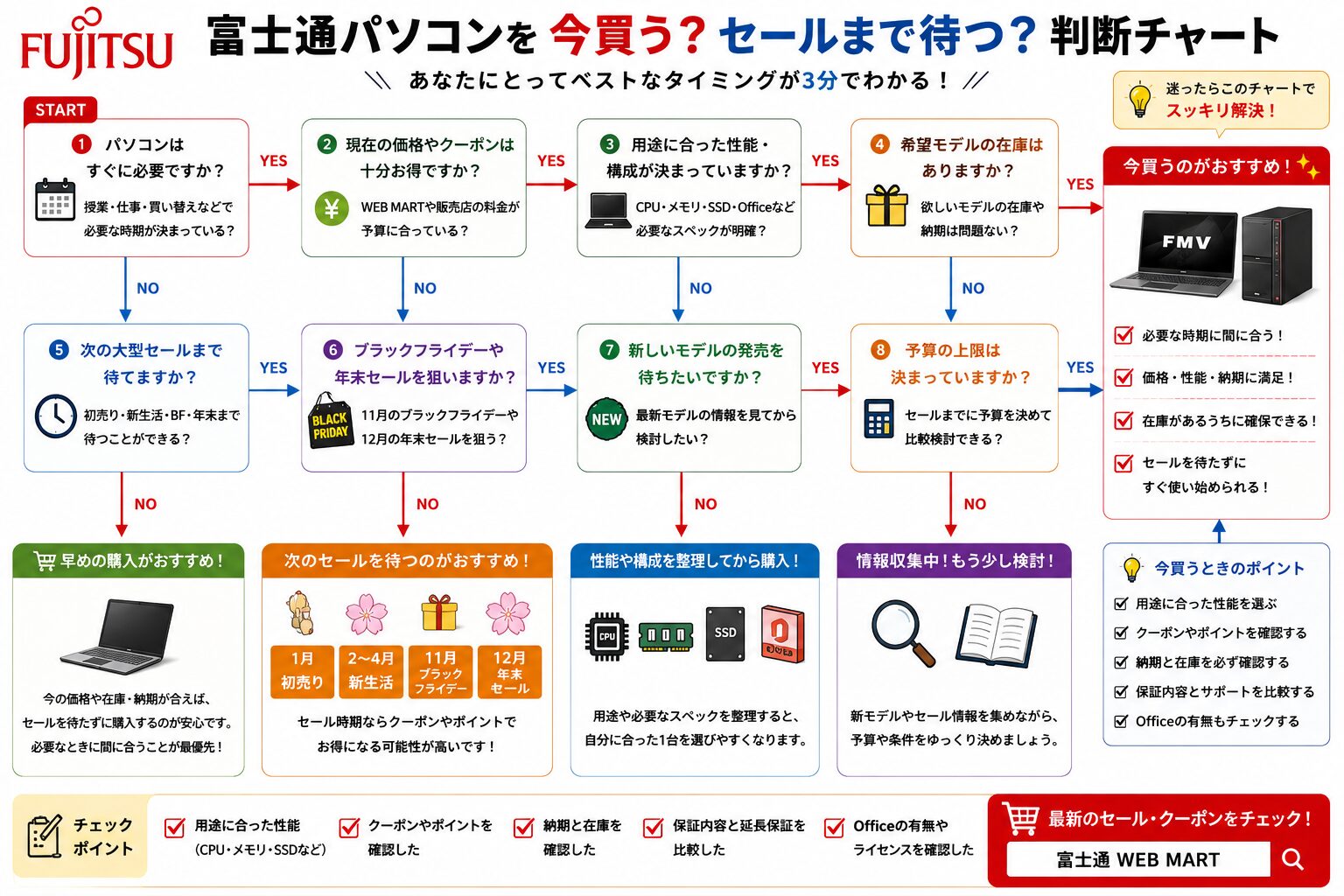富士通パソコンを今買う?セールまで待つ?判断チャート