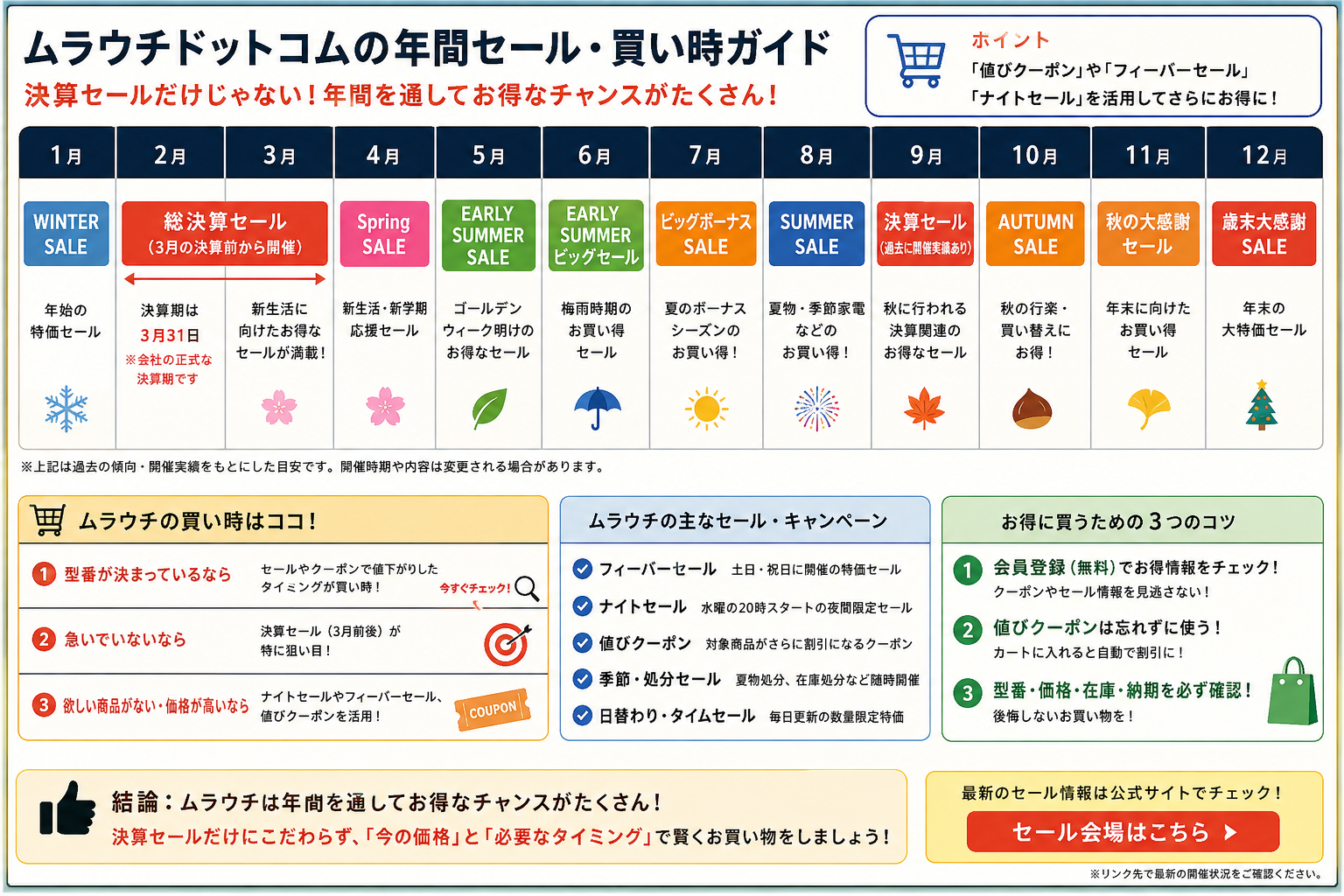 ムラウチドットコムの年間セール・買い時ガイド