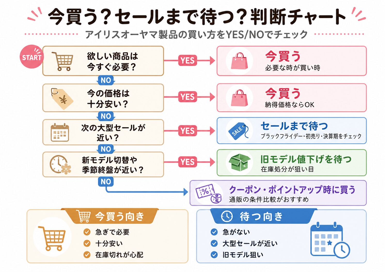 アイリスオーヤマは今買うかセールまで待つかの判断チャート