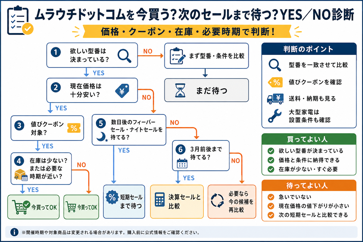 ムラウチドットコムを今買う?次のセールまで待つ?YES/NO診断