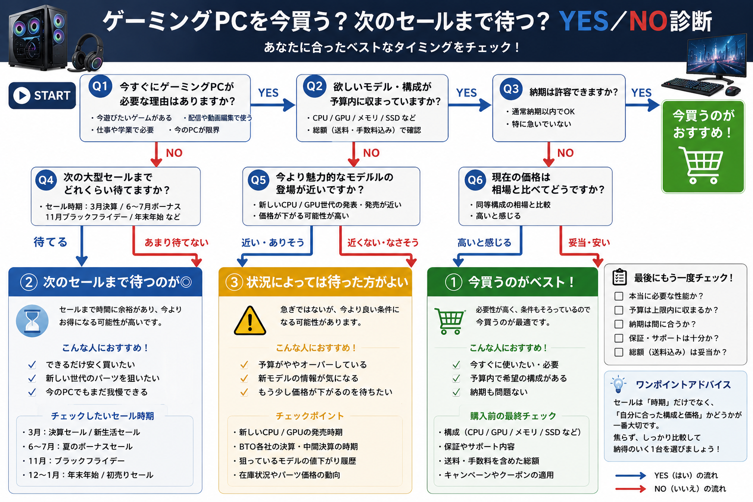 ゲーミングPCを今買う？次のセールまで待つ？YES／NO診断