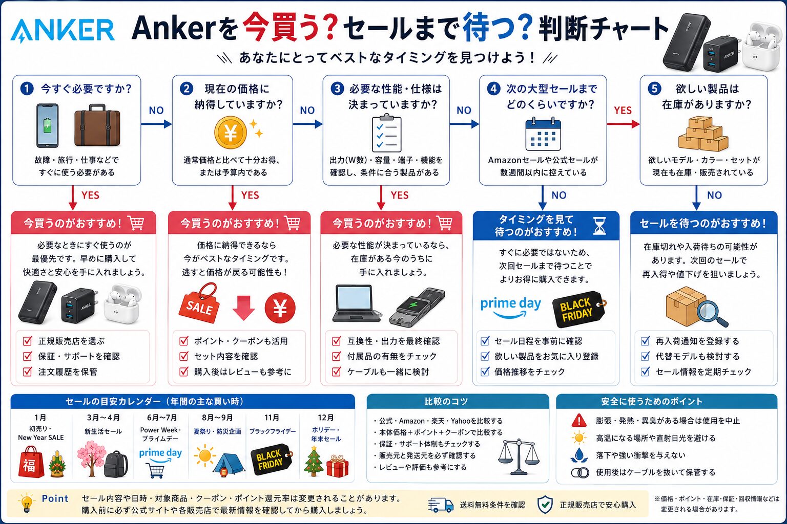 Ankerを今買う?セールまで待つ?判断チャート