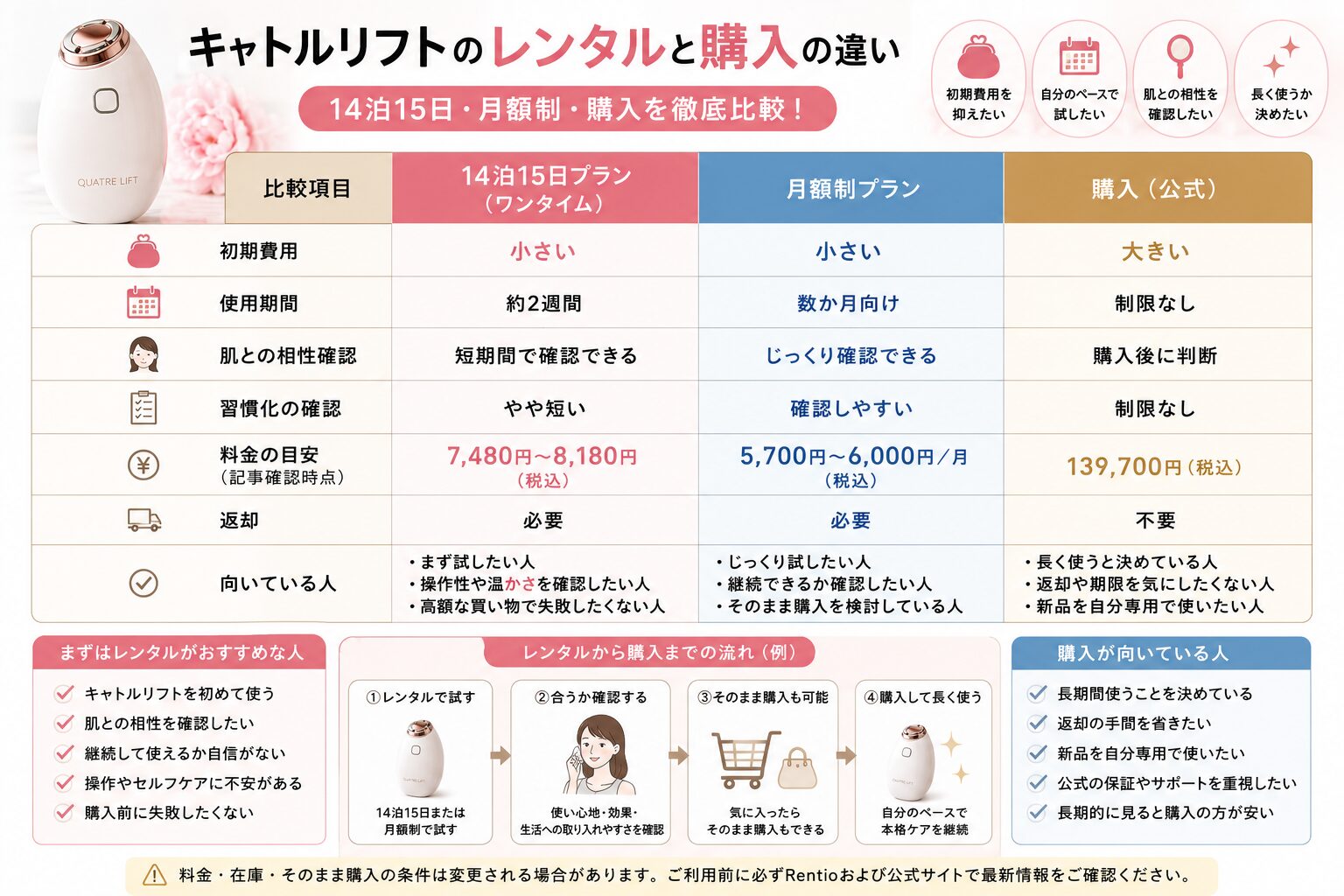 14泊15日・月額制・購入の違い