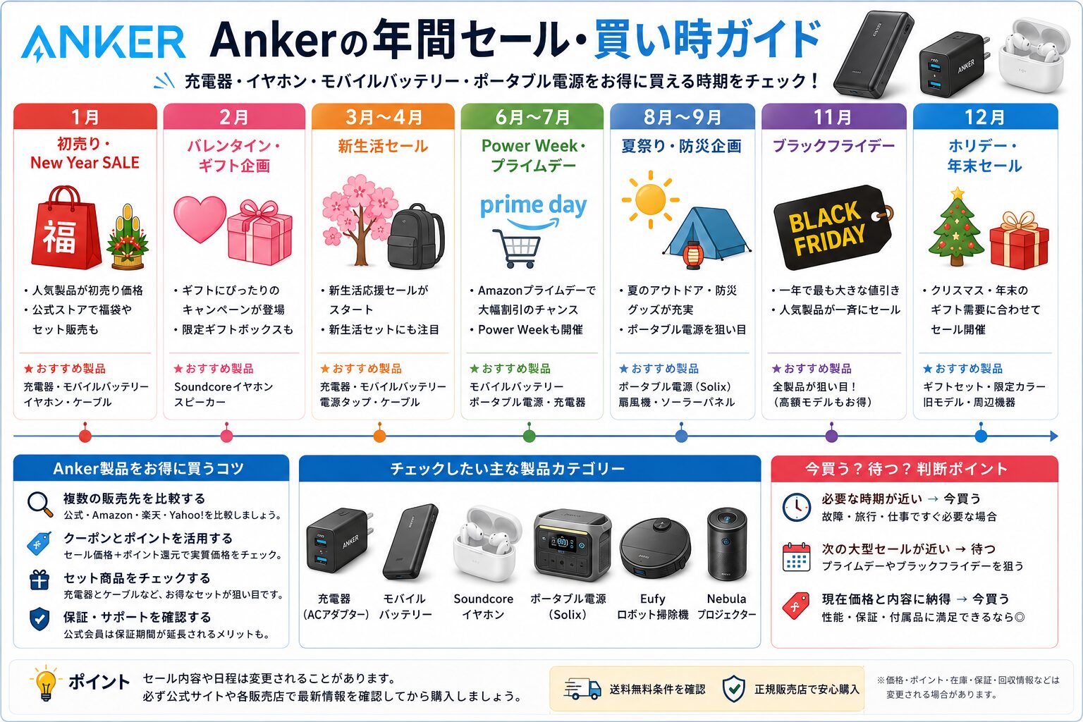 Anker年間セール・買い時ガイド