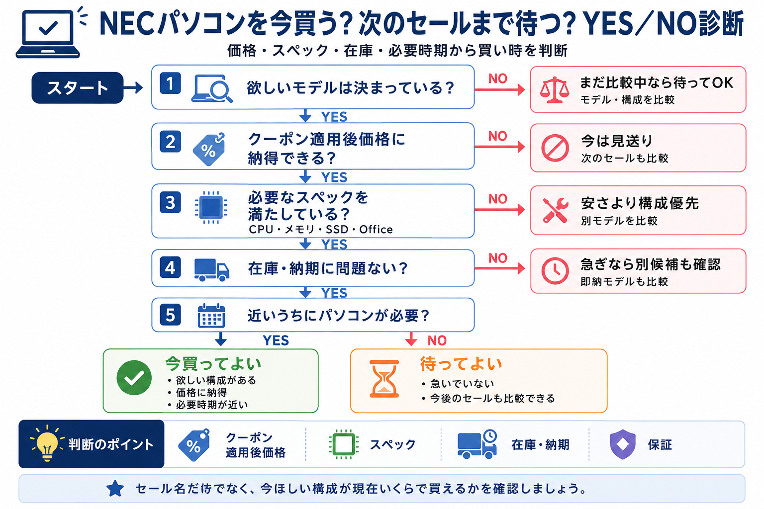 NECパソコンを今買う？次のセールまで待つ？YES／NO診断