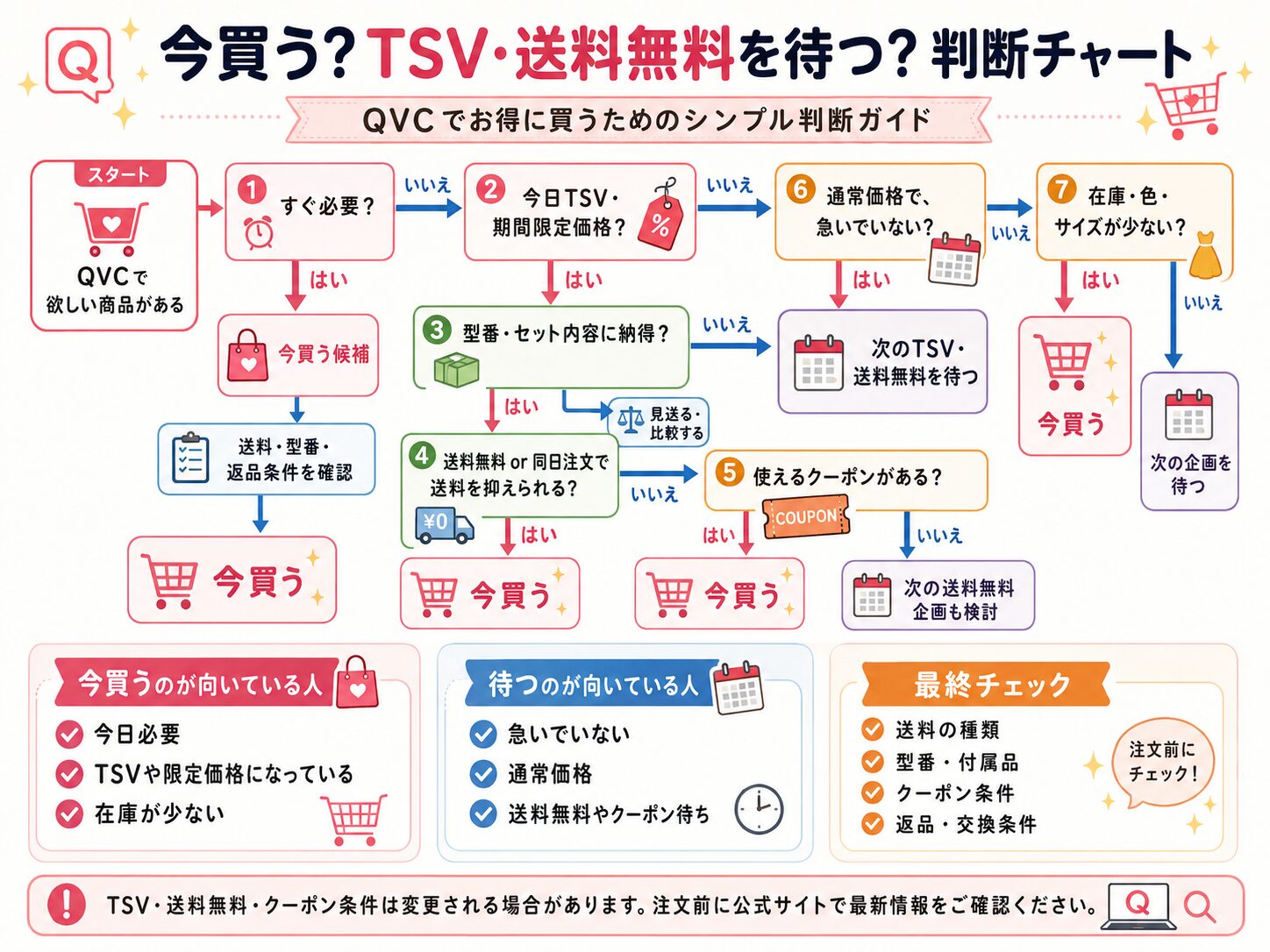 今買う?TSV・送料無料を待つ?判断チャート
