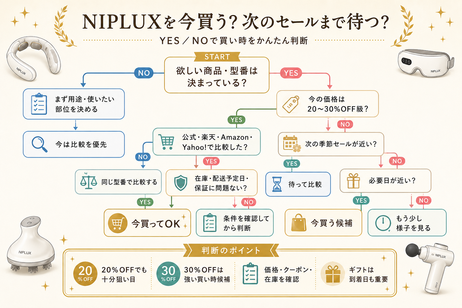 NIPLUXを今買う?次のセールまで待つ?YES/NO診断