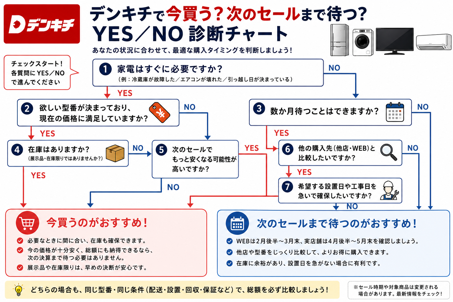 デンキチで今買うか次のセールまで待つかYES／NO診断