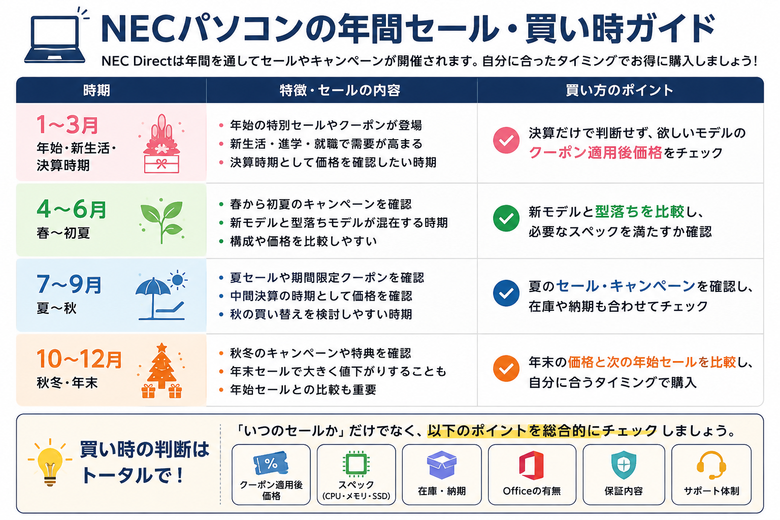 NECパソコンの年間セール・買い時ガイド