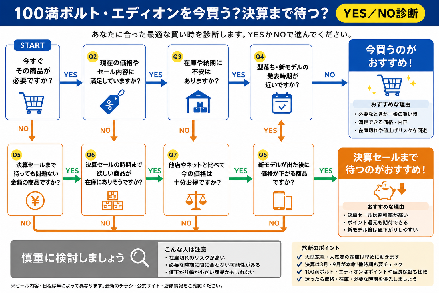100満ボルト・エディオンを今買う?決算まで待つ?YES/NO診断