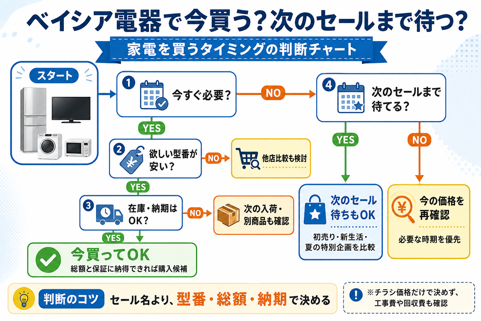 ベイシア電器で今買うか次のセールまで待つかYES/NO診断