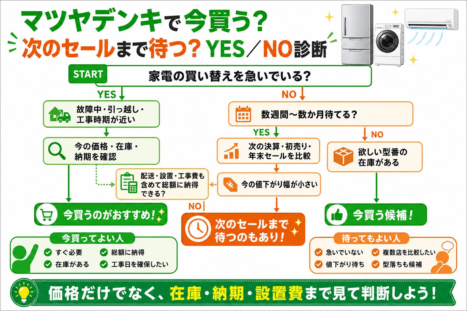 マツヤデンキで今買うか次のセールまで待つかYES/NO診断