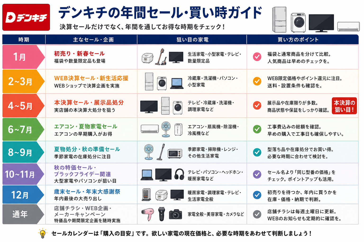 デンキチの年間セール・買い時ガイド