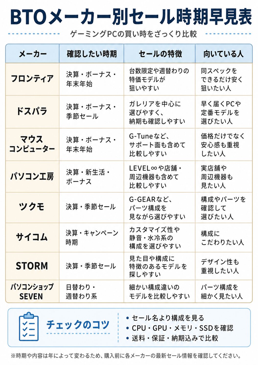 BTOメーカー別セール時期早見表