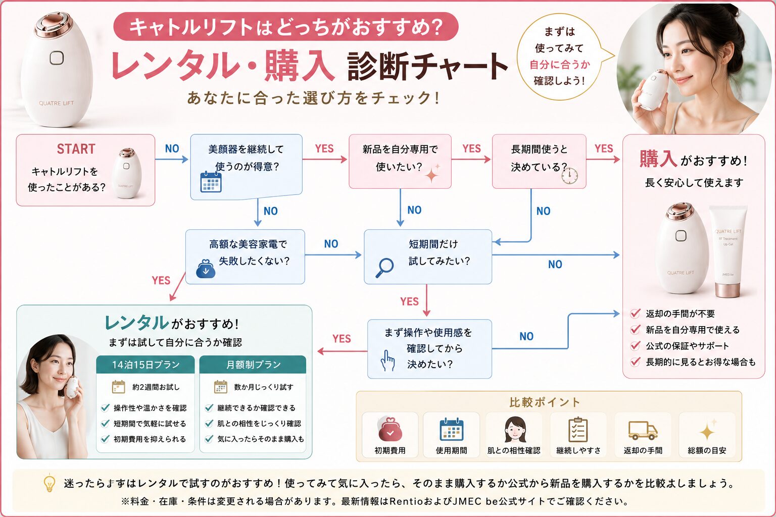 レンタル向き?購入向き?診断チャート