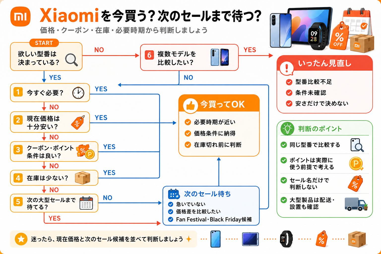 Xiaomiを今買う?次のセールまで待つ?YES/NO診断