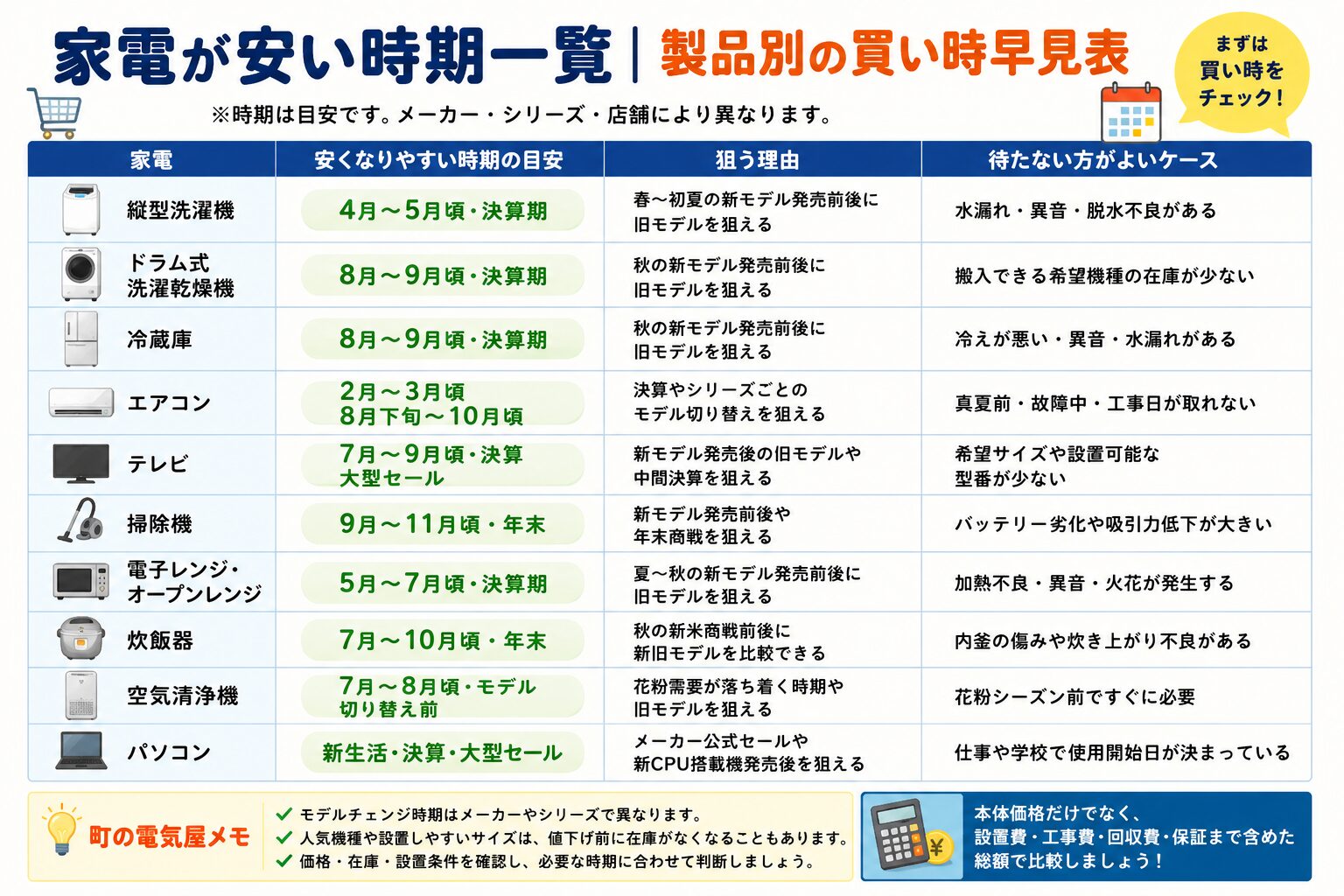 家電が安い時期一覧|製品別の買い時