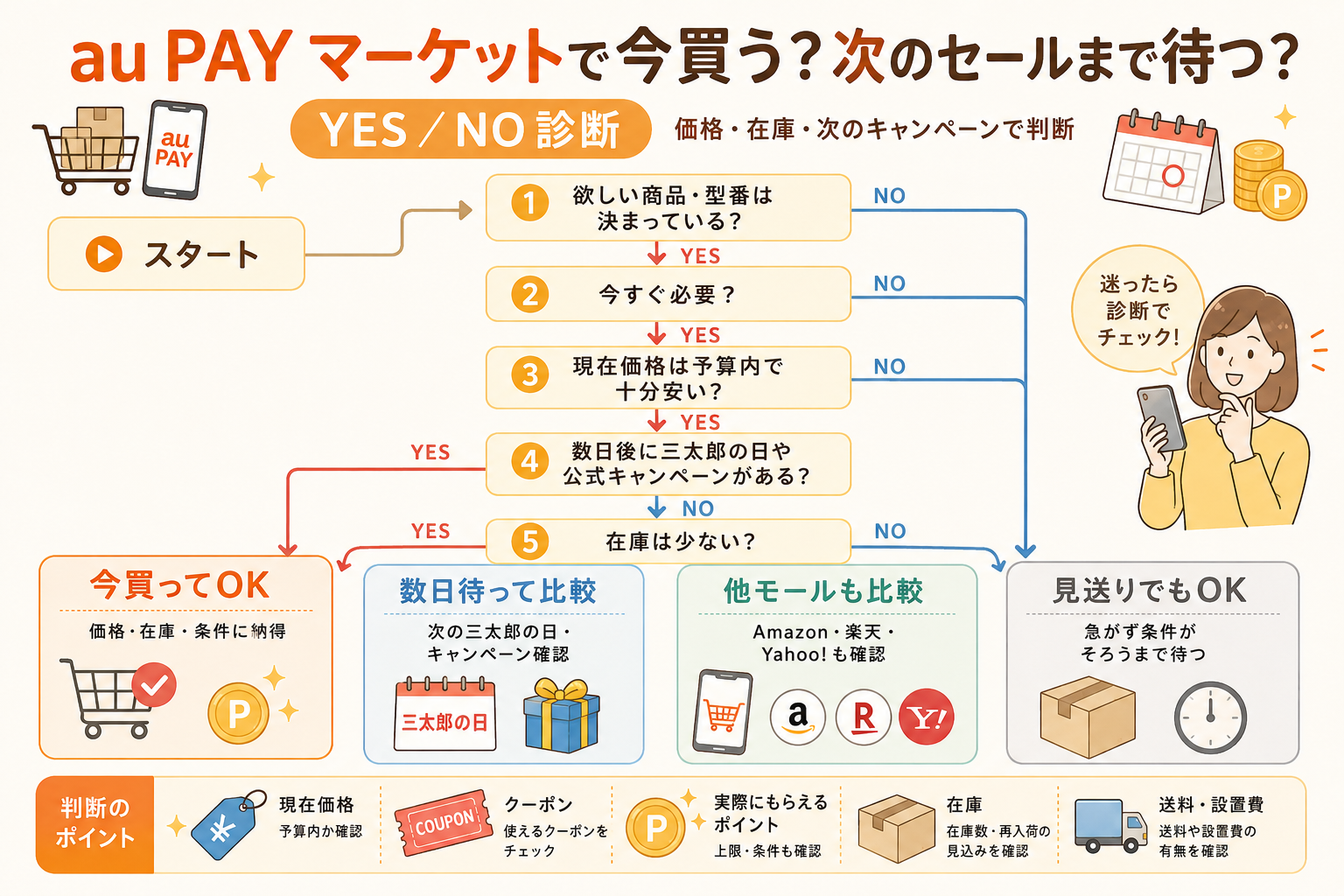 au PAYマーケット買い物診断フローチャート