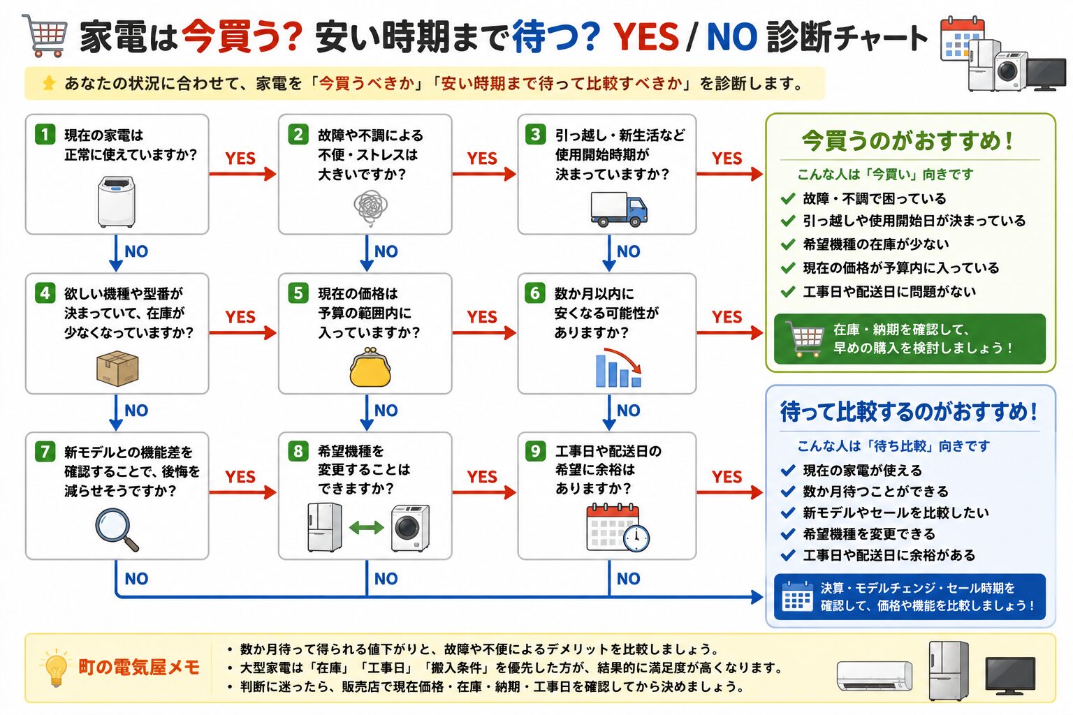家電は今買う?安い時期まで待つ?YES/NO診断
