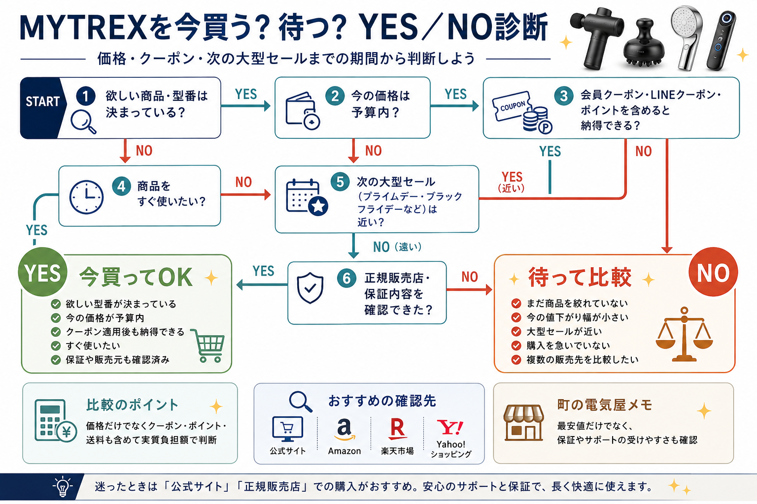 MYTREXを今買うか待つかYES／NO診断