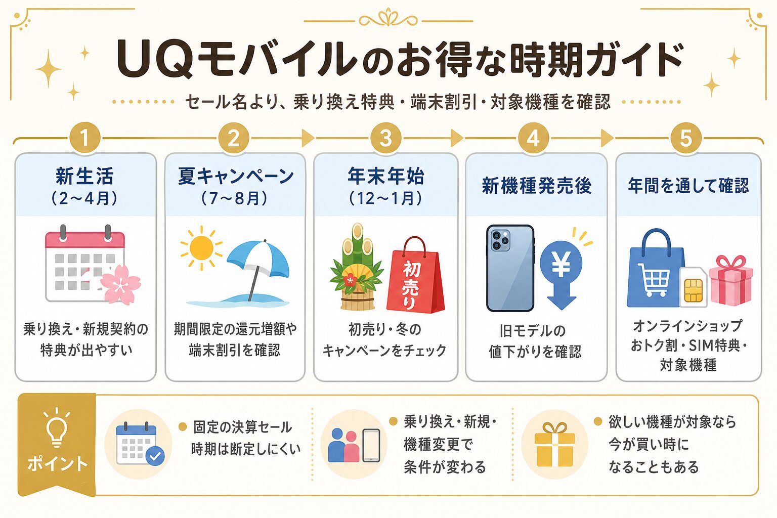 UQモバイルのお得な時期ガイド
