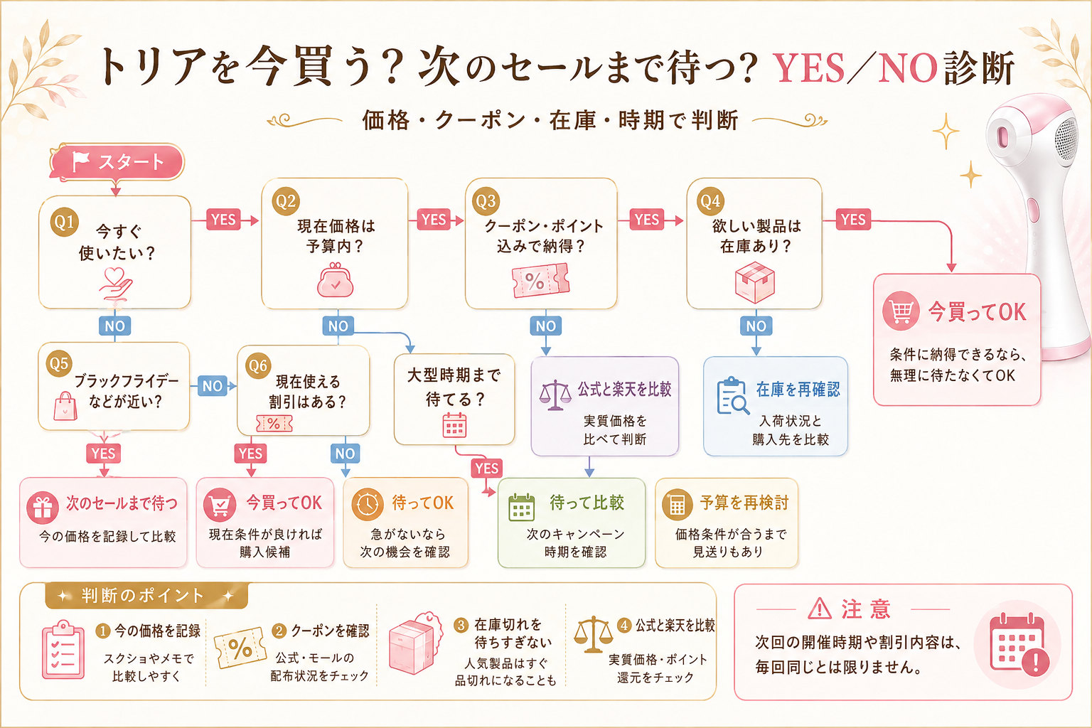 トリアを今買う？次のセールまで待つ？YES／NO診断