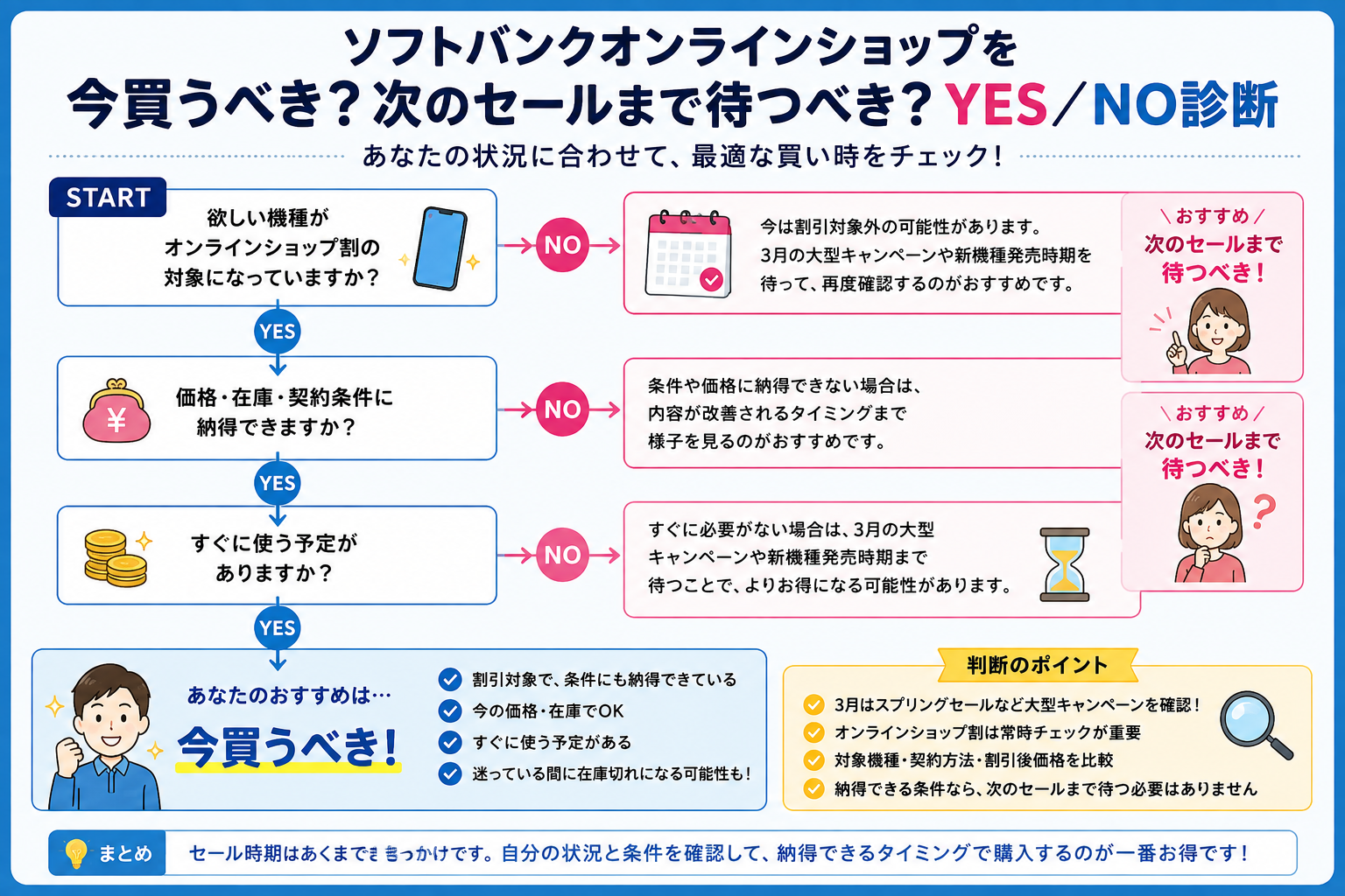 ソフトバンクで今買う?次のセールまで待つ?YES/NO診断