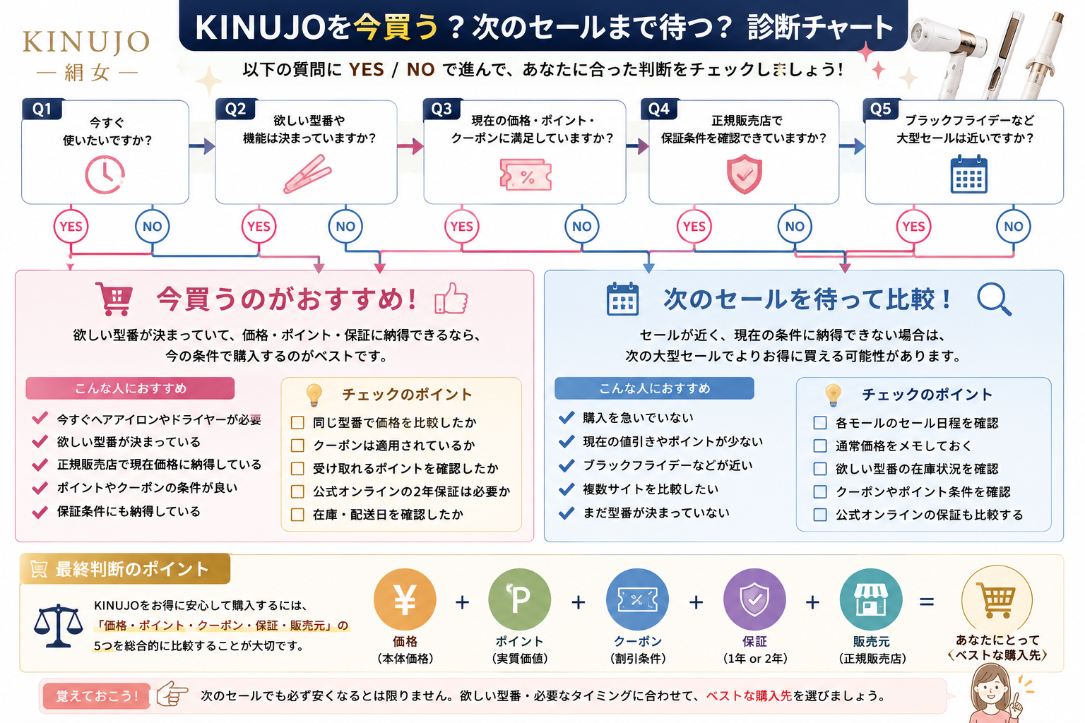 KINUJOを今買う？次のセールまで待つ？YES／NO診断