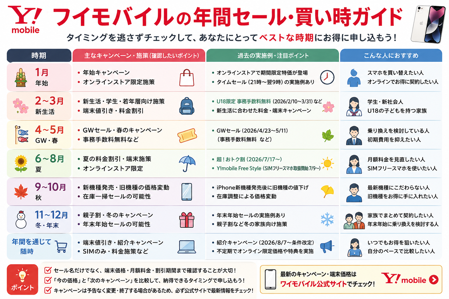 ワイモバイルの年間セール・買い時ガイド