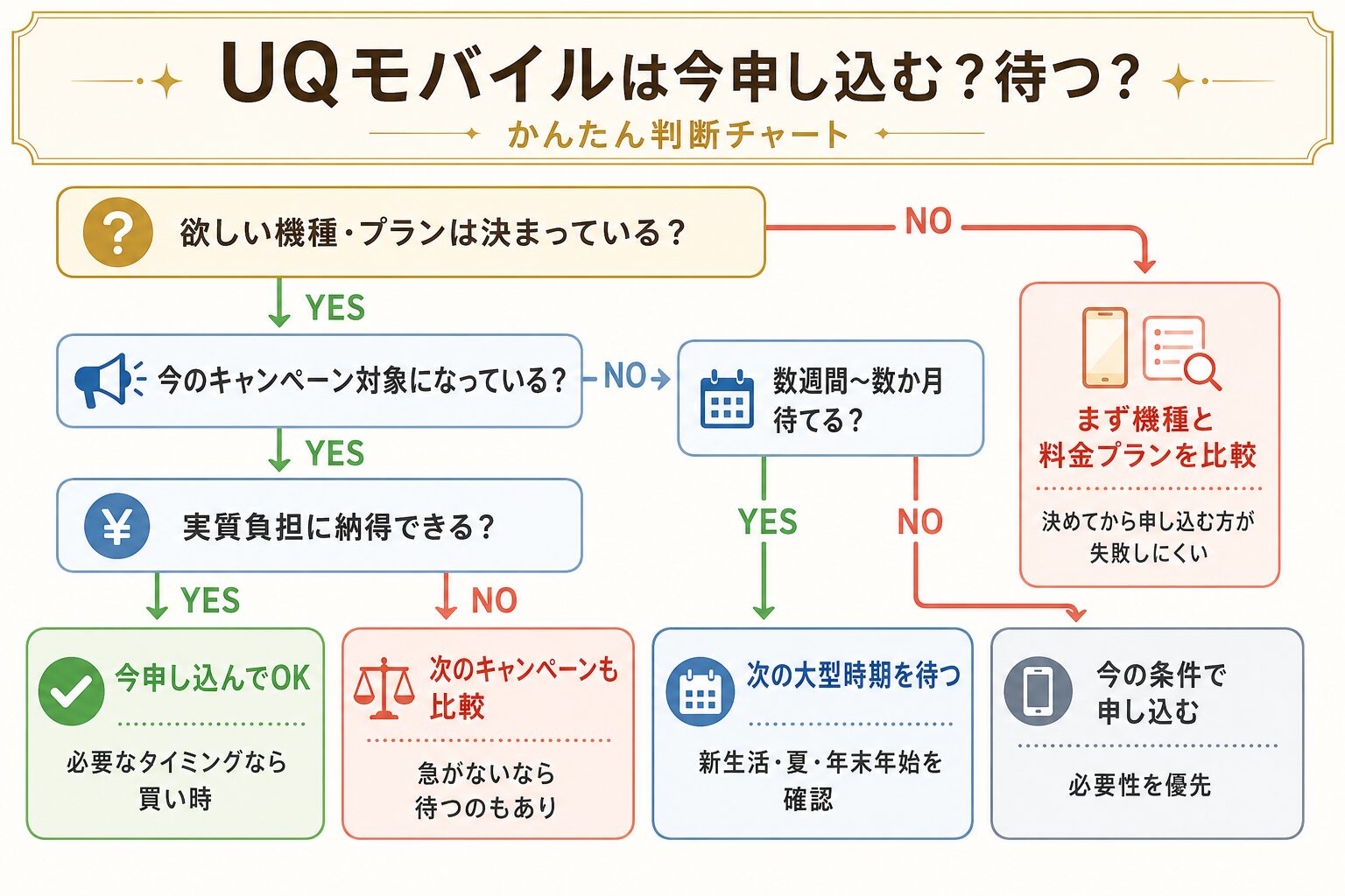 UQモバイルは今申し込む?