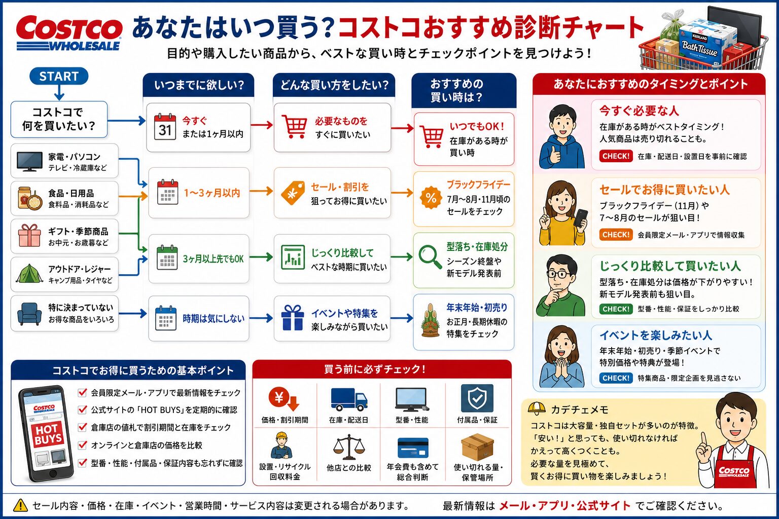 コストコ買い物タイミング診断