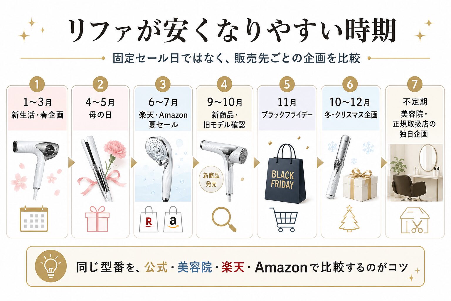 リファが安くなりやすい時期と年間セールガイド