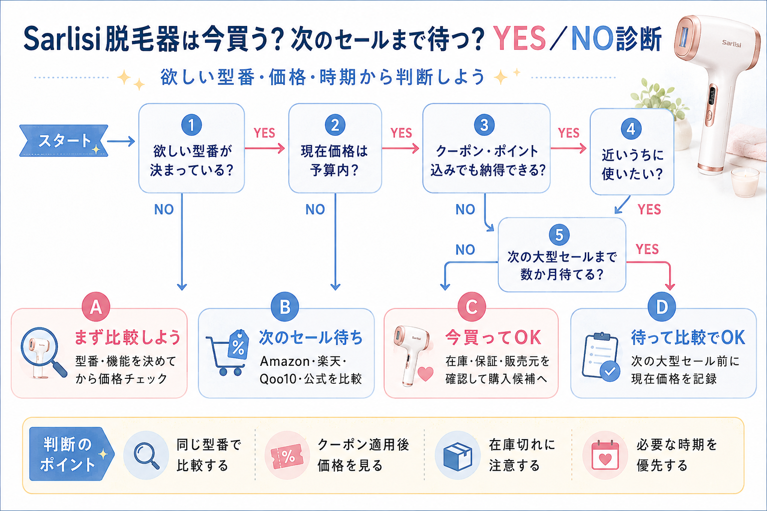 Sarlisi脱毛器を今買うか次のセールまで待つかYES NO診断
