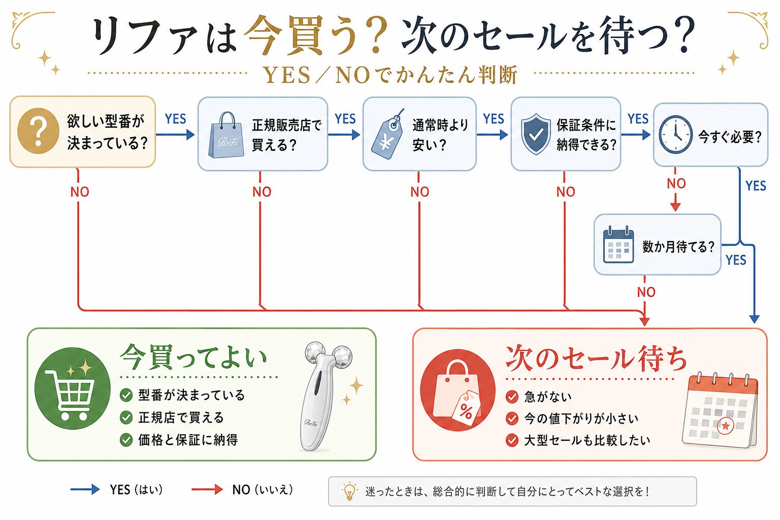 リファは今買う?次のセールを待つ?