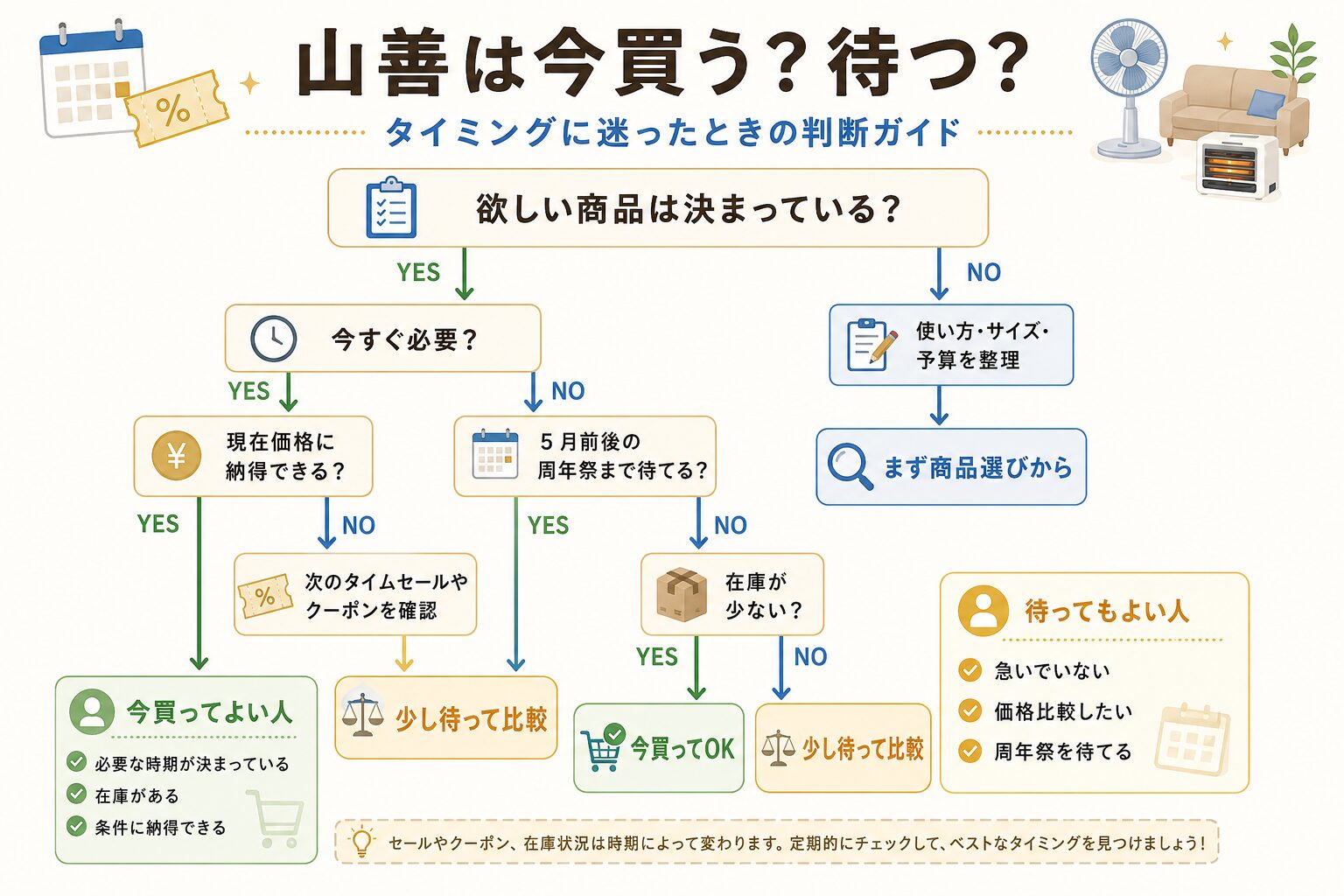 山善オンラインは今買う？待つ？診断チャート