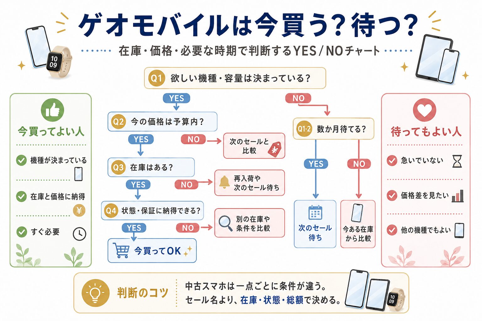 ゲオモバイルは今買う?待つ?