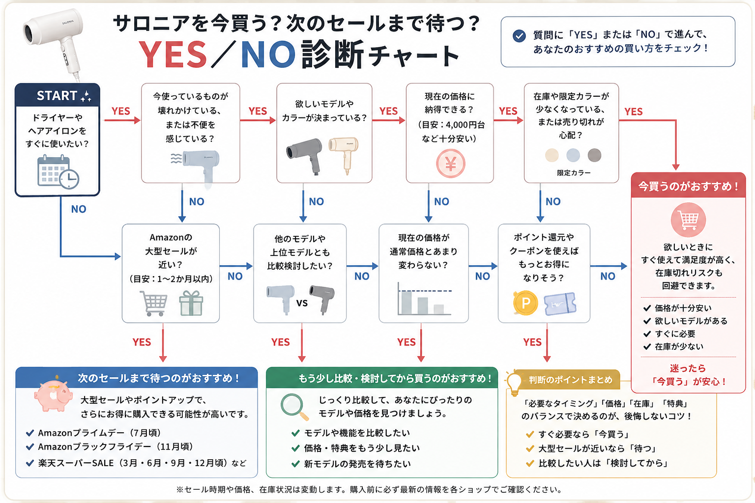 サロニアを今買う?次のセールまで待つ?YES/NO診断